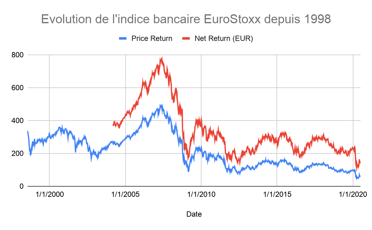 Evolution de l'indice bancaire Eurostoxx SX7E